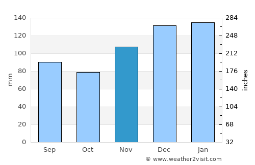 Carrollton average rain in November