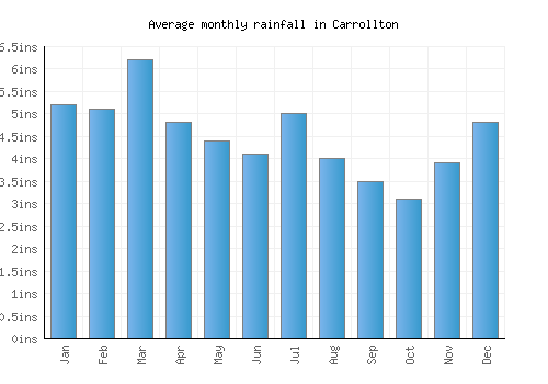 Carrollton monthly rainfall chart (inches)