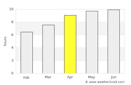 Carrollton average rain in April