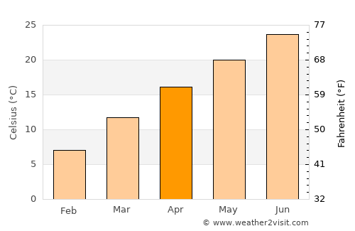 Carrollton average temperature in April