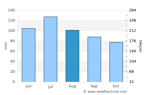 Carrollton average rain in August