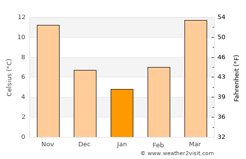 Carrollton average temperature in January