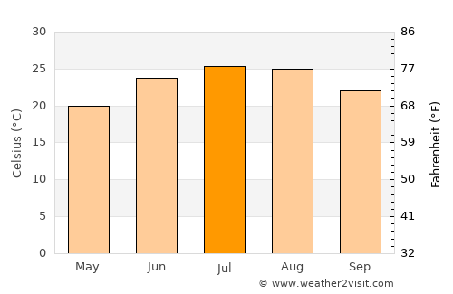 Carrollton average temperature in July
