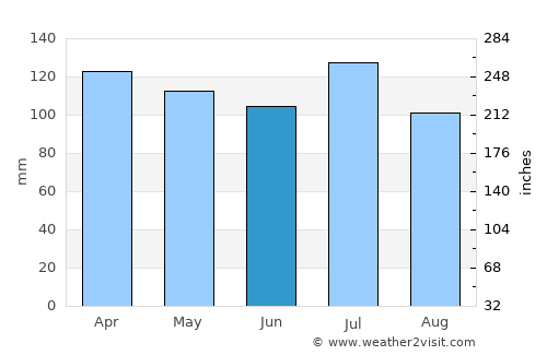 Carrollton average rain in June