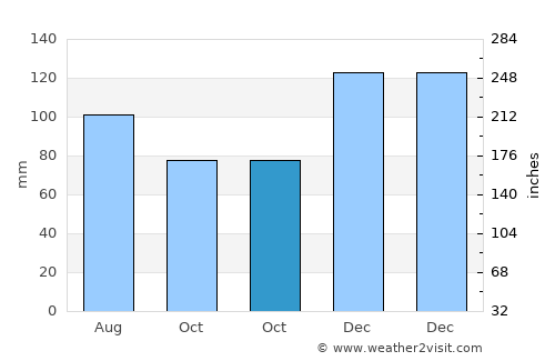 Carrollton average rain in October