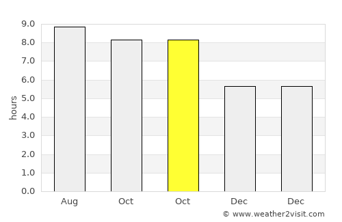 Carrollton average rain in October