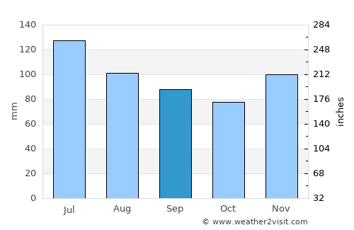 Carrollton average rain in September