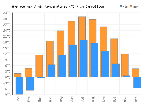 Carrollton average minimum / maximum temperatures (Celsius)