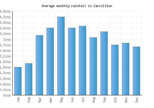 Carrollton monthly rainfall chart (inches)