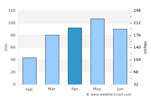 Carrollton average rain in April