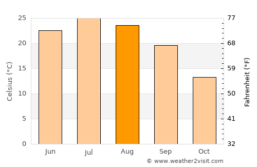 Carrollton average temperature in August