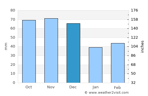 Carrollton average rain in December