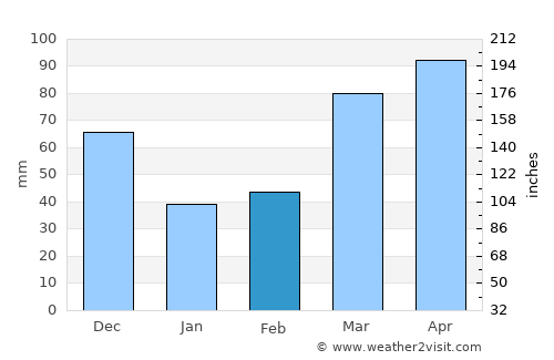Carrollton average rain in February
