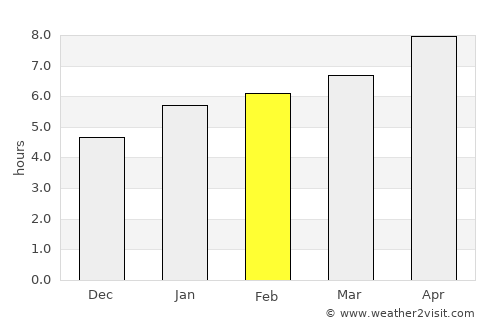 Carrollton average rain in February