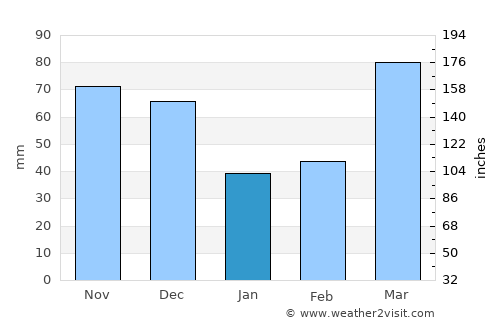 Carrollton average rain in January