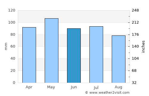 Carrollton average rain in June