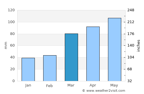 Carrollton average rain in March