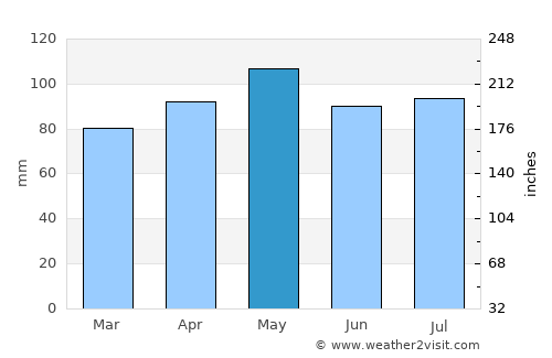 Carrollton average rain in May