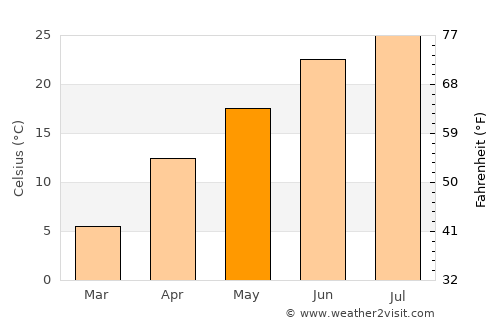 Carrollton average temperature in May