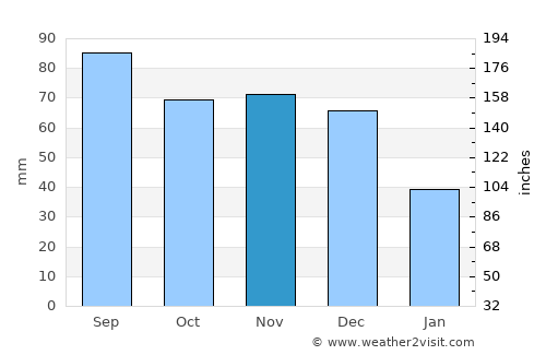 Carrollton average rain in November
