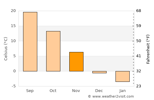 Carrollton average temperature in November