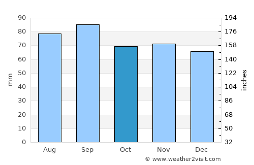 Carrollton average rain in October