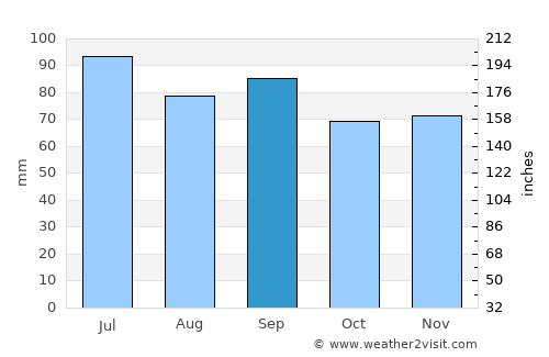 Carrollton average rain in September