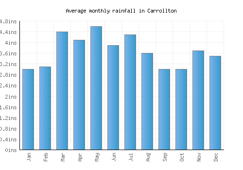 Carrollton monthly rainfall chart (inches)