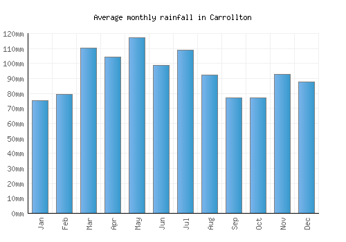 Carrollton monthly rainfall chart (mm)