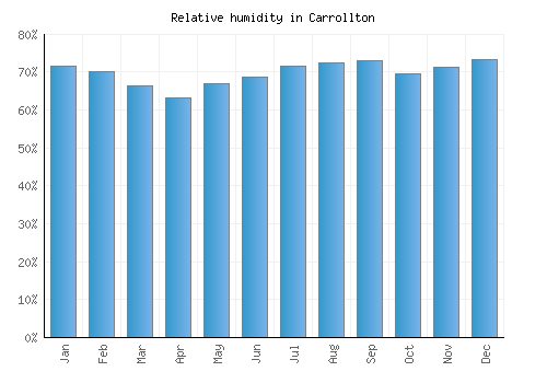 Carrollton relative humidity averages