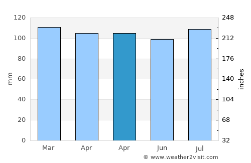 Carrollton average rain in April