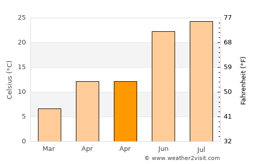 Carrollton average temperature in April