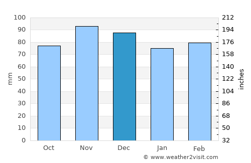 Carrollton average rain in December