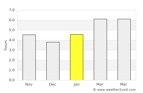 Carrollton average rain in January