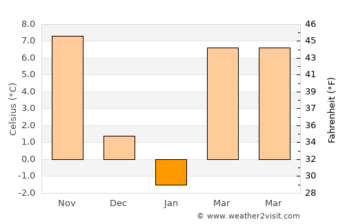 Carrollton average temperature in January
