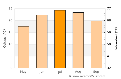 Carrollton average temperature in July