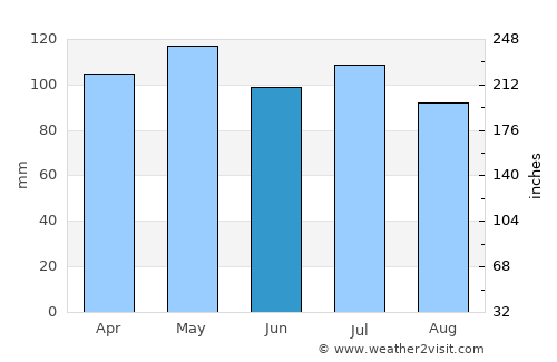 Carrollton average rain in June