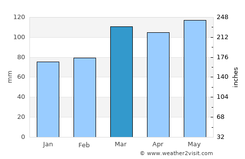 Carrollton average rain in March