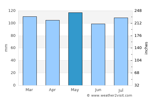 Carrollton average rain in May