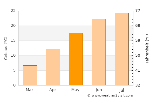 Carrollton average temperature in May