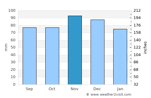 Carrollton average rain in November