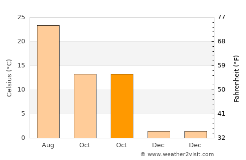 Carrollton average temperature in October