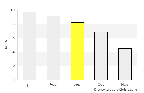 Carrollton average rain in September