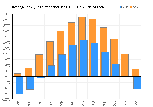 Carrollton average minimum / maximum temperatures (Celsius)
