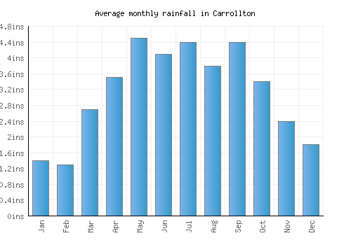 Carrollton monthly rainfall chart (inches)