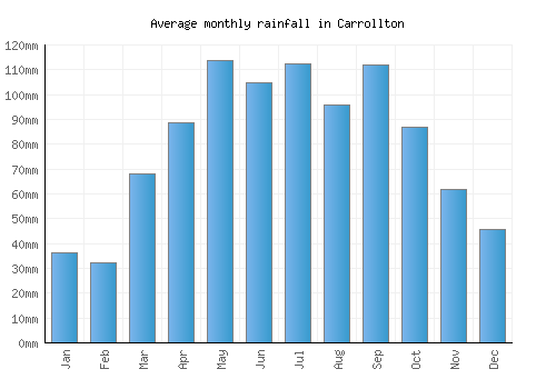 Carrollton monthly rainfall chart (mm)