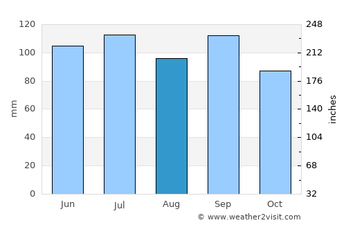 Carrollton average rain in August