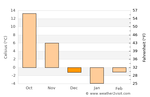 Carrollton average temperature in December
