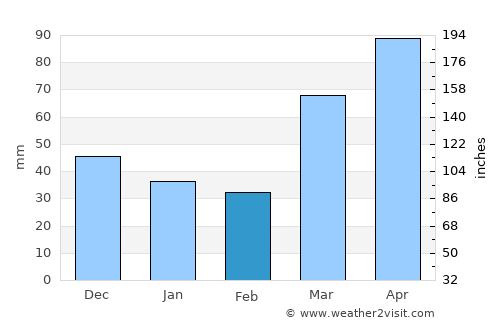 Carrollton average rain in February