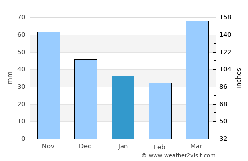 Carrollton average rain in January